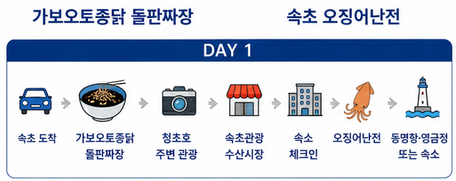 속초 1박2일 맛집 코스